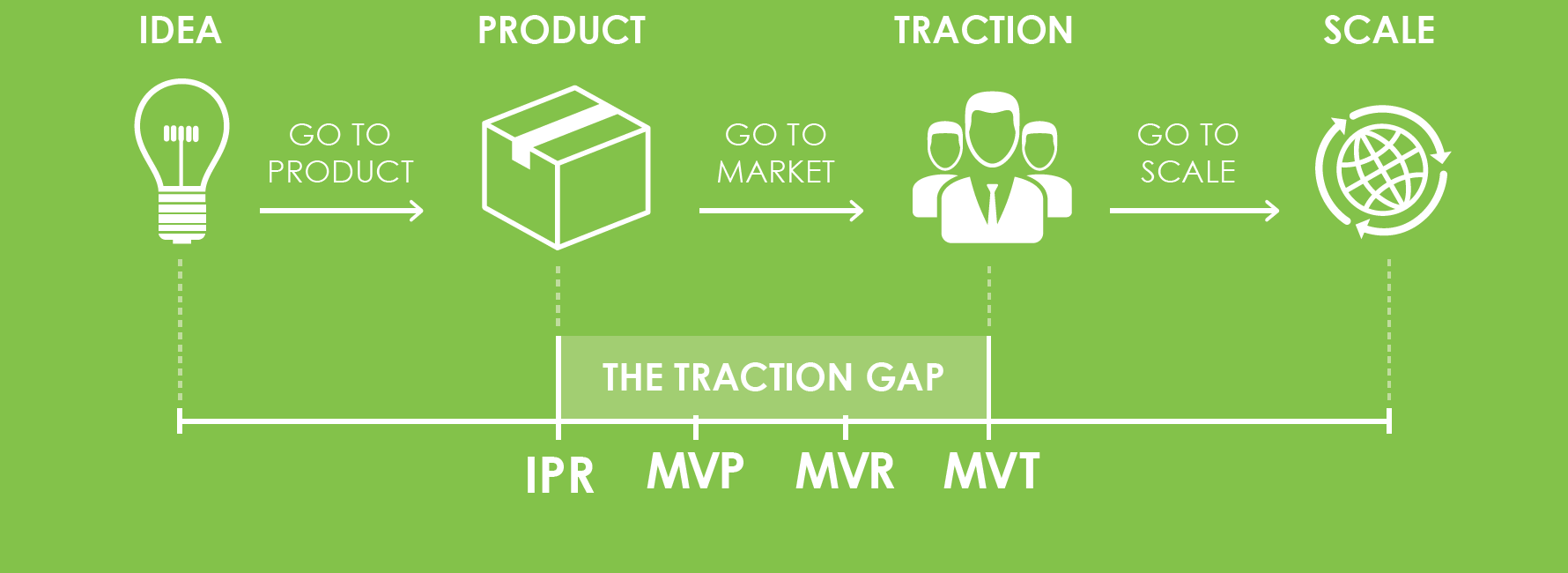 Traction Gap Framework